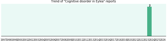 Could Eylea cause Cognitive disorder? Could Eylea cause Cognitive disorder?